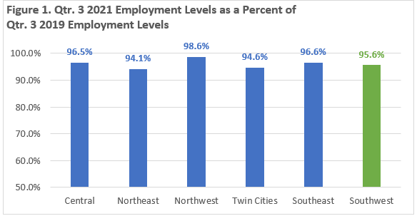 Quarter 3 2021 Employment Levels as a Percent of Quarter 3 2019 Employment Levels