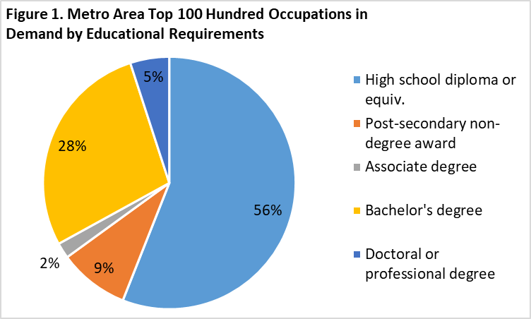 Metro Area Top 100 Occupations in Demand by Educational Requirements