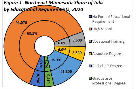 Northeast Minnesota Share of Jobs by Educational Requirements, 2020