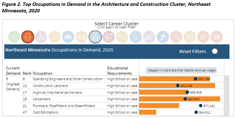 Figure 2. Top Occupations in Demand in the Architecture and Construction Cluster, Northeast Minnesota, 2020