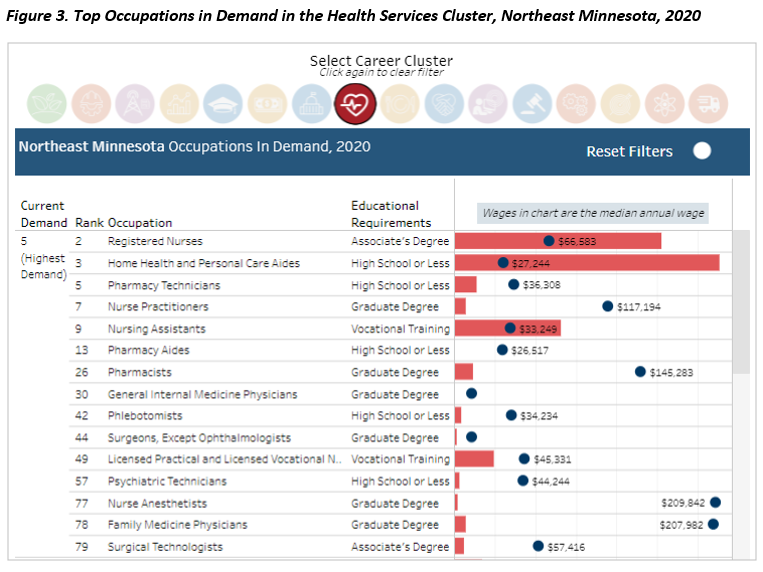 Figure 3. Top Occupations in Demand in the Health Services Cluster, Northeast Minnesota, 2020