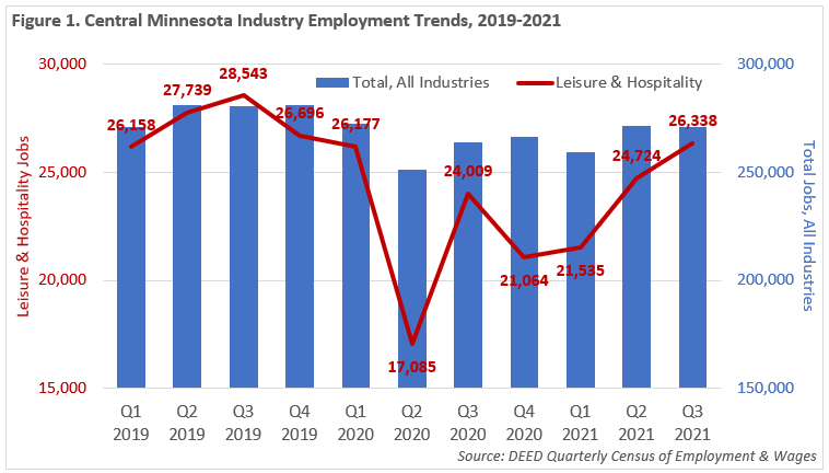 Central Minnesota Industry Employment Trends