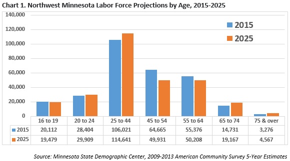 NW MN labor force projections by age, 2015 - 2025