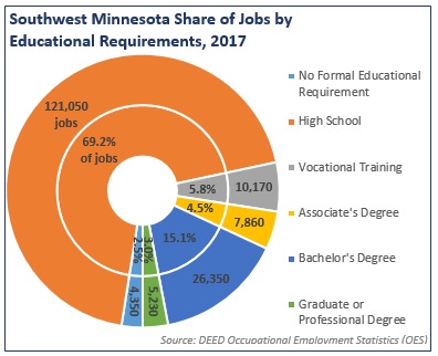 Southwest Minnesota Share of Jobs by Educational Requirements