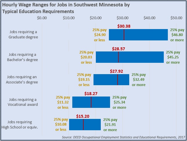 Hourly Wage Ranges for Jobs in Southwest Minnesota by Typical Education Requirements