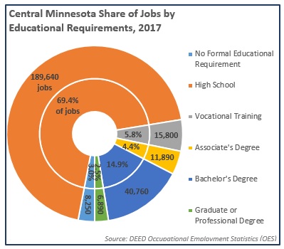 Central Minnesota Share of Jobs by Educational Requirements