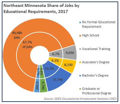 Northeast Minnesota Share of Jobs by Educational Requirements, 2017