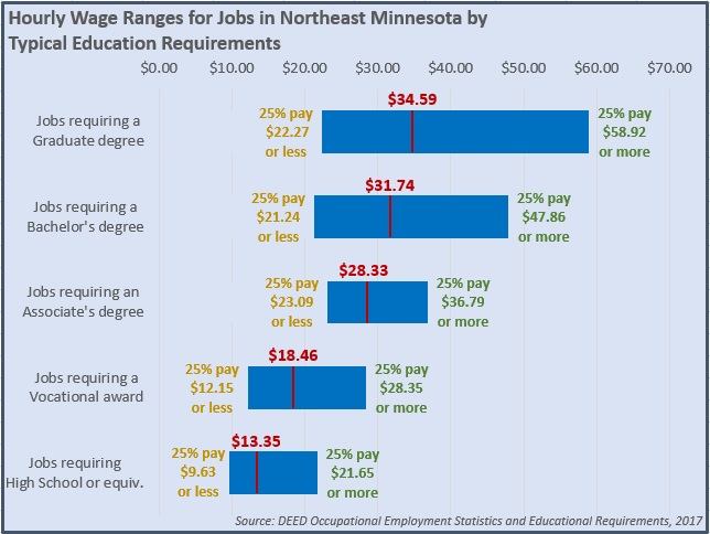 Hourly Wage Ranges for Jobs in Northeast Minnesota by Typical Education Requirements