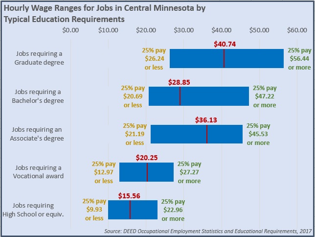 Hourly Wage Ranges for Jobs in Central Minnesota by Typical Education Requirements