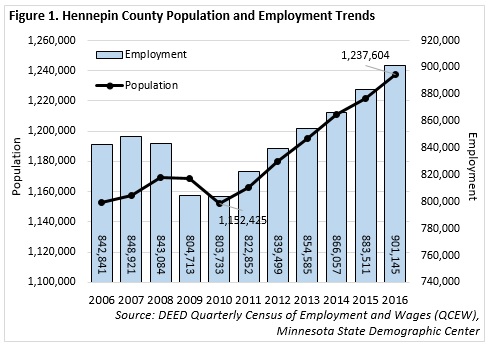 Hennepin County Population and Employment Trends