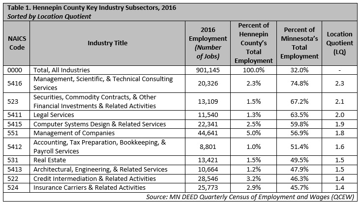 Hennepin County Key Industry Subsectors