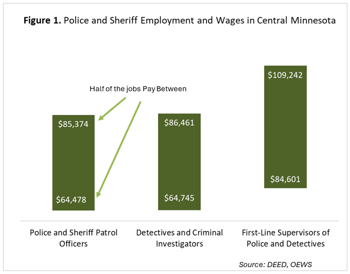 Police and Sheriff Employment and Wages in Central Minnesota