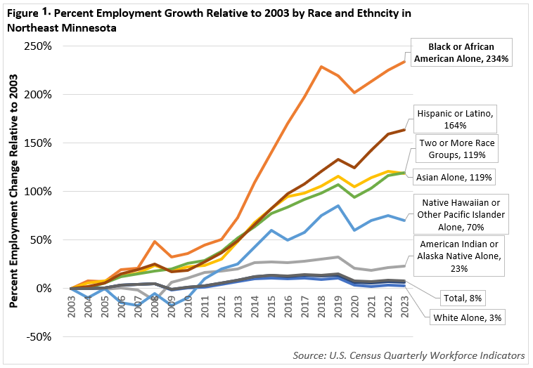 Percent Employment Growth Relative to 2003 by Race and Ethnicity in Northeast Minnesota