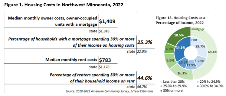 Housing Costs in Northwest Minnesota