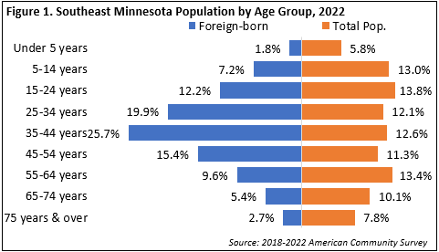Southeast Minnesota Population by Age Group