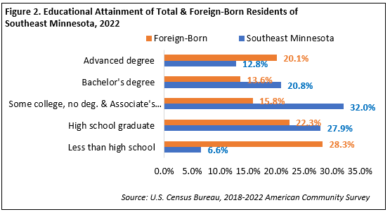 Educational Attainment of Total & Foreign-Born Residents of Southeast Minnesota