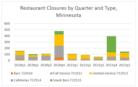 Restaurant Closures by Quarter and Type