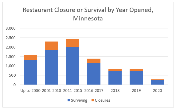 Restaurant Closure or Survival by Year Opened