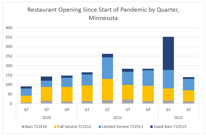 Restaurant Opening since Start of Pandemic by Quarter