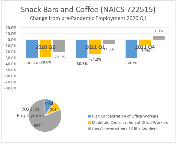 Snack Bars and Coffee