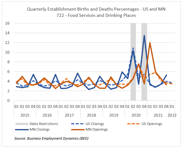 Quarterly Establishment Births and Death Percentages