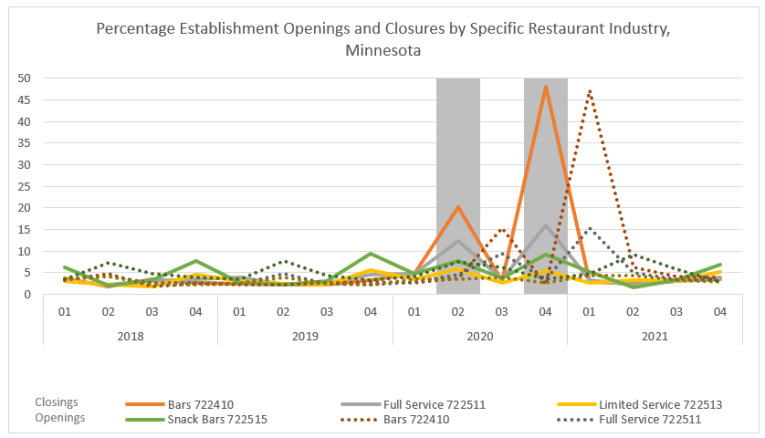 Percentage Establishment Openings and Closures by Specific Restaurant Industry