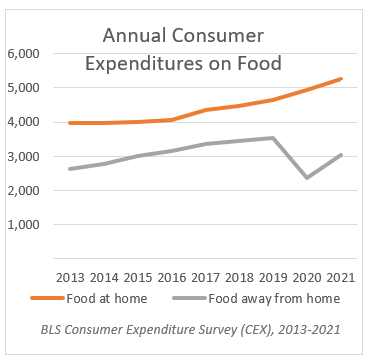 Annual Consumer Expenditures on Food
