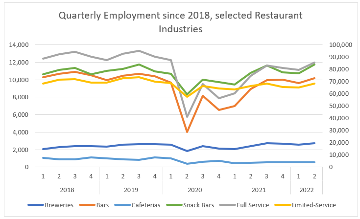 Quarterly Employment since 2018, selected Restaurant Industries