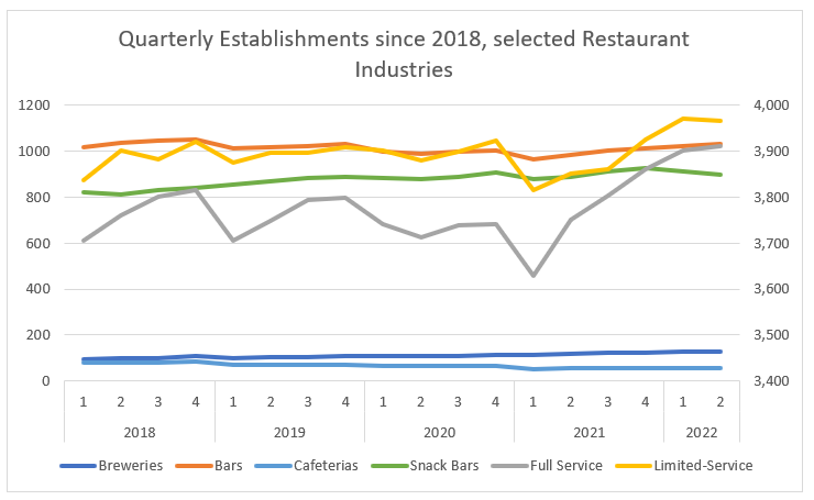 Quarterly Establishments since 2018, selected Restaurant Industries