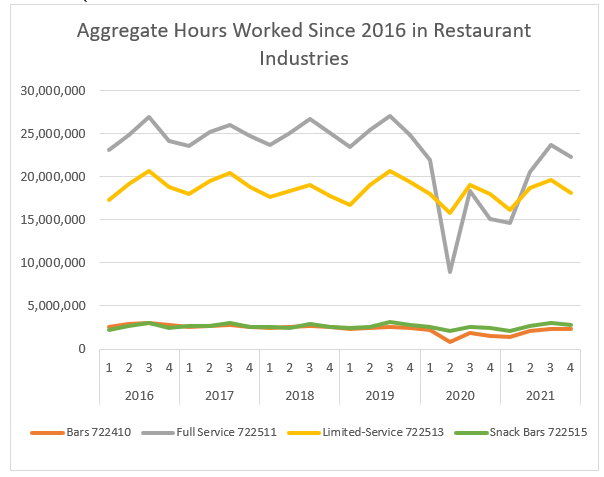 Aggregate Hours Worked since 2016 in Restaurant Industries