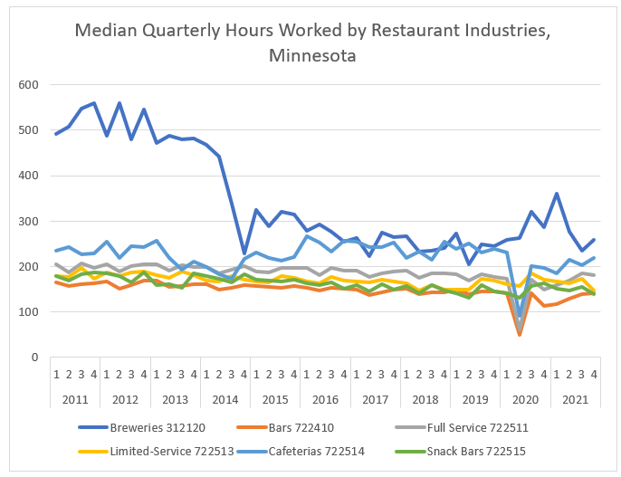 Median Quarterly Hours Worked by Restaurant Industries