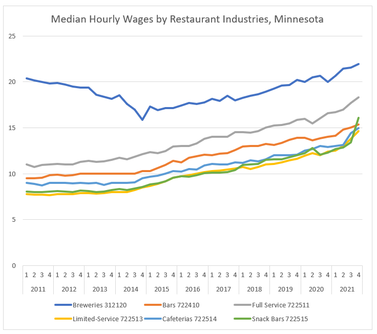 Median Hourly Wages by Restaurant Industries
