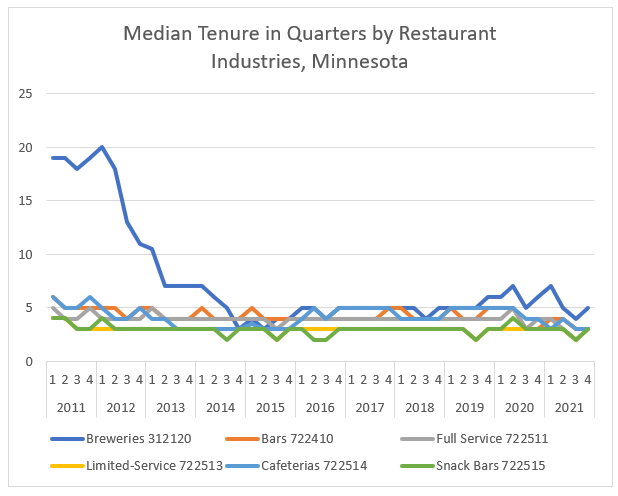 Median Tenure in Quarters by Restaurant Industries