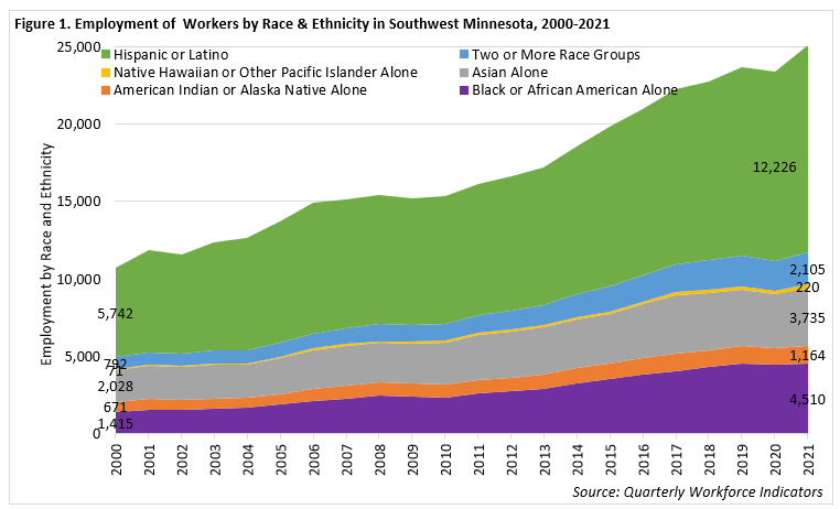 Employment of Workers by Race & Ethnicity in Southwest Minnesota