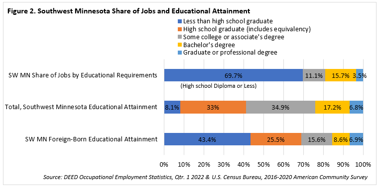 Southwest Minnesota Share of Jobs and Educational Attainment