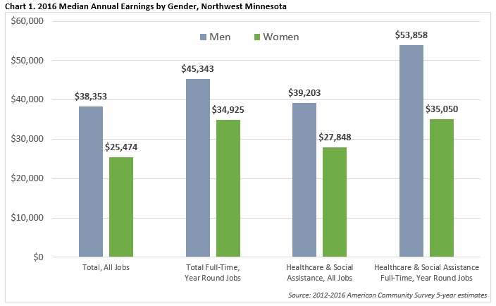 2016 Median Annual Earnings by Gender, Northwest Minnesota