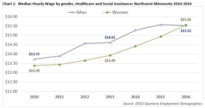 Median Hourly Wage by Gender, Healthcare and Social Assistance: Northwest Minnesota 2010 - 2016