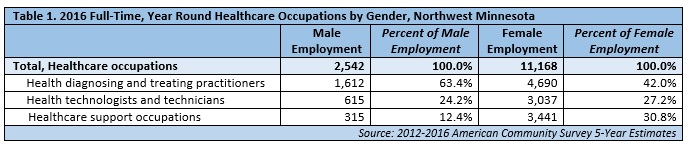 2016 Full-Time, Year Round Healthcare Occupations by Gender, Northwest Minnesota
