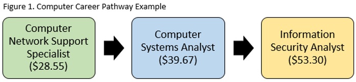 Figure 1. Computer Career Pathway Example