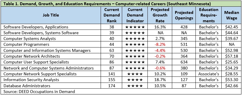 Table 1. Demand, Growth, and Education Requirements – Computer-related Careers (Southeast Minnesota)