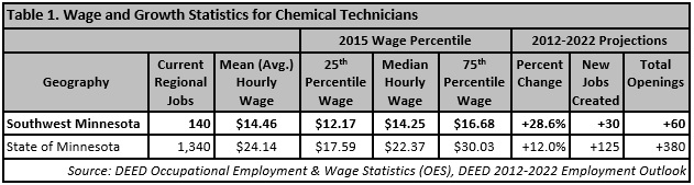 Wage and growth statistics for chemical technicians