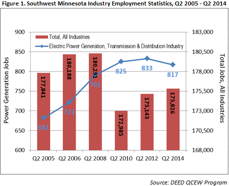 Southwest Minnesota industry employment statistics, G2 2005 - Q2 2014