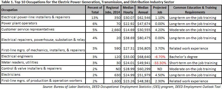 Top 10 occupations for the electric power generation, transmission, and distribution industry sector