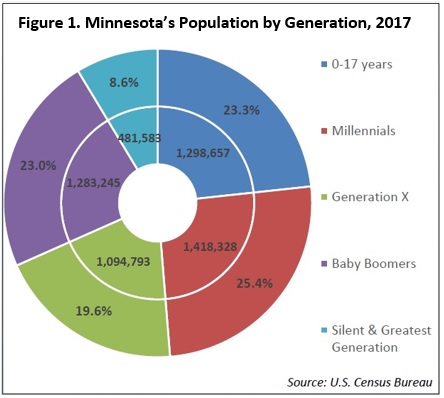 Figure 1. Minnesota's Population by Generation, 2017