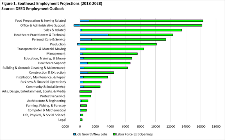 Southeast Employment Projections 2018-2028