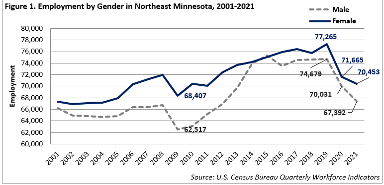 Employment by Gender in Northeast Minnesota 2001-2021