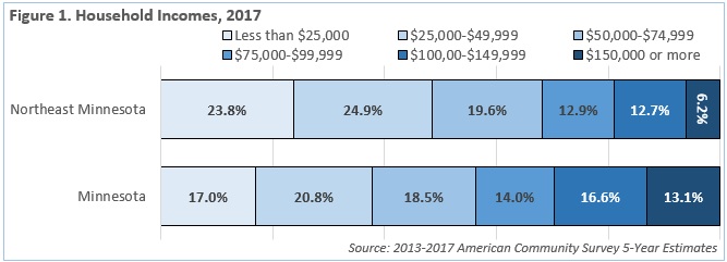 Figure 1. Household Incomes, 2017