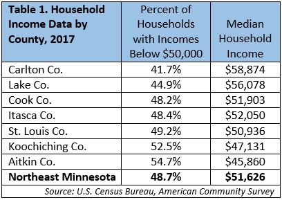 Table 1. Household Income Data by County, 2017