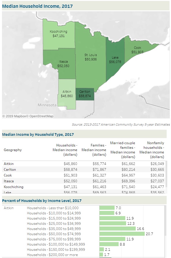 Median Household Income, 2017
