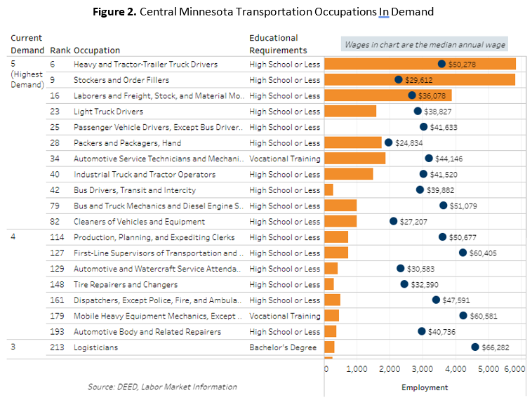 Transportation Occupations in Demand